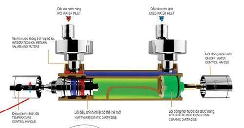 cấu tạo sen cây điều chỉnh nhiệt độ